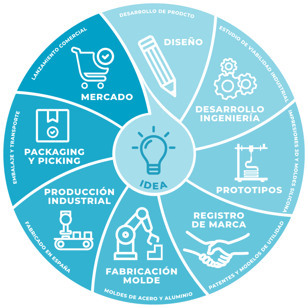 proceso 360 all in one